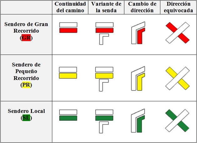 Senderos de corto, largo y medio recorrido para la práctica del senderismo